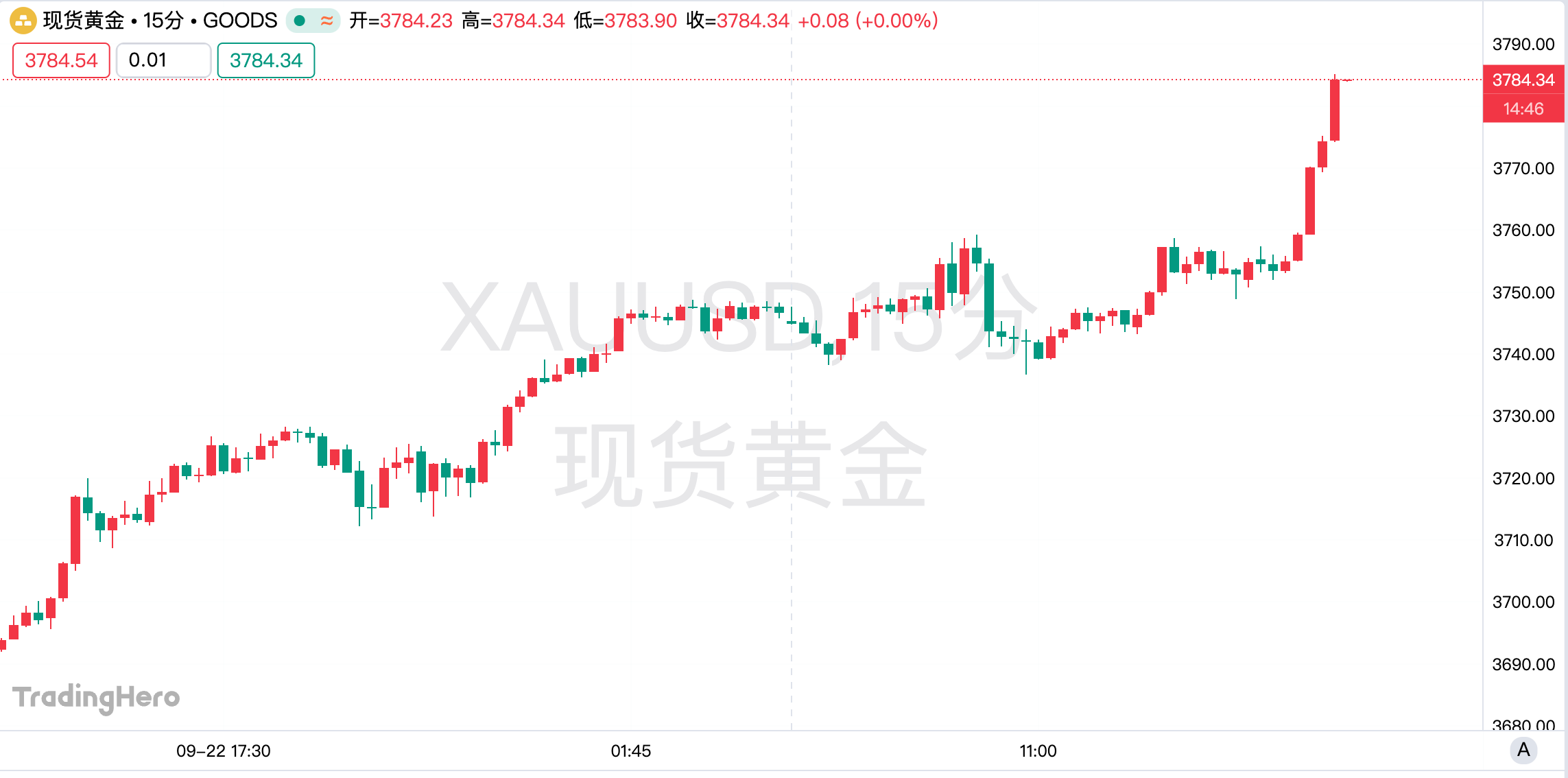 黃金暴拉破3780！今夜鮑威爾講話即將引爆下一個關鍵節點圖片1