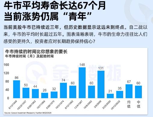 牛市平均壽命長達67個月，當前漲勢仍屬於“青年”？