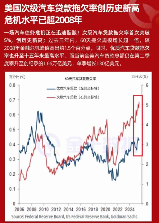 美國次級車貸拖欠率創歷史新高，已超2008年危機水平！