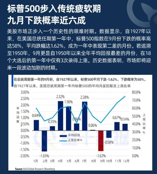 標普500步入傳統疲軟期,九月下跌概率近六成!