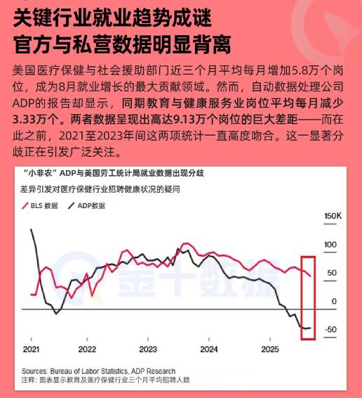 美國關鍵行業就業趨勢成謎！官方與私營數據明顯背離