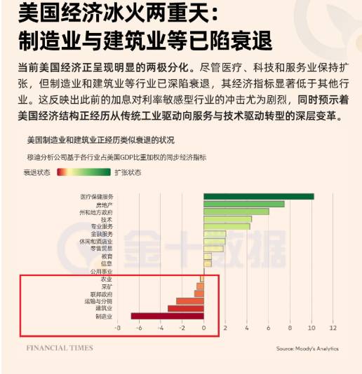 美國經濟冰火兩重天：製造業與建築業等已陷入衰退