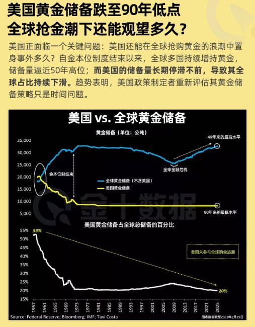 美國黃金儲備跌至90年低點，全球搶金潮下還能觀望多久？