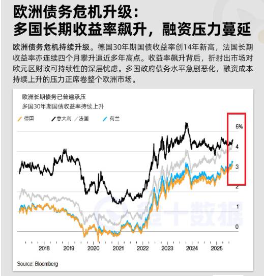 歐洲債務危機升級:多國長期收益率飆升,融資壓力蔓延