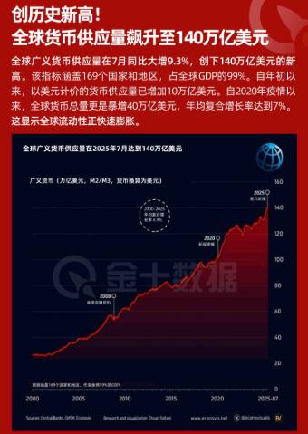 創歷史新高！全球貨幣供應量飆升至140萬億美元