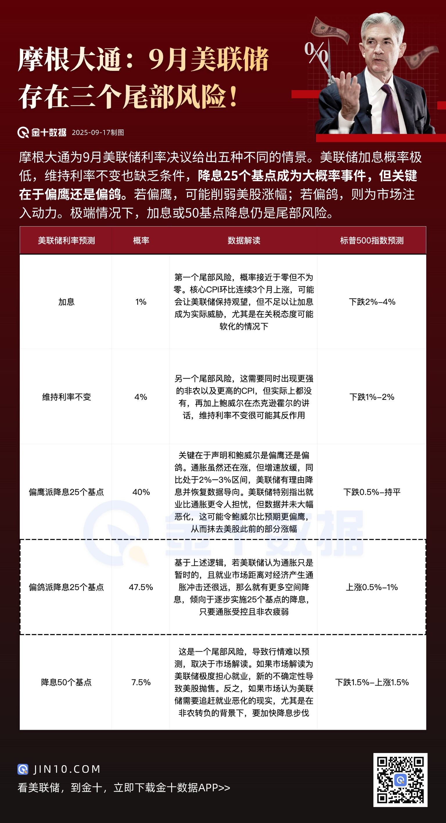 摩根大通：今夜美聯儲存在三個尾部風險！圖片1