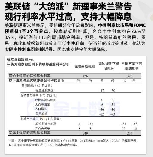 美聯儲“大鴿派”新理事警告：現行利率水平過高，支持大幅降息