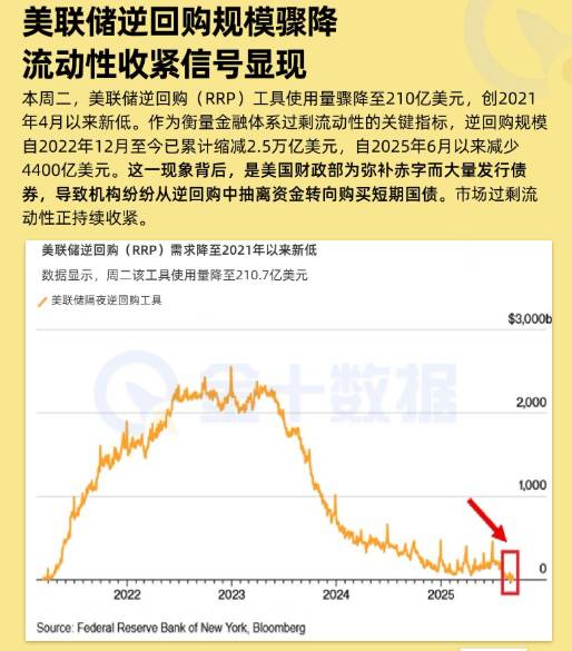 美聯儲逆回購規模驟降,流動性收緊信號顯現