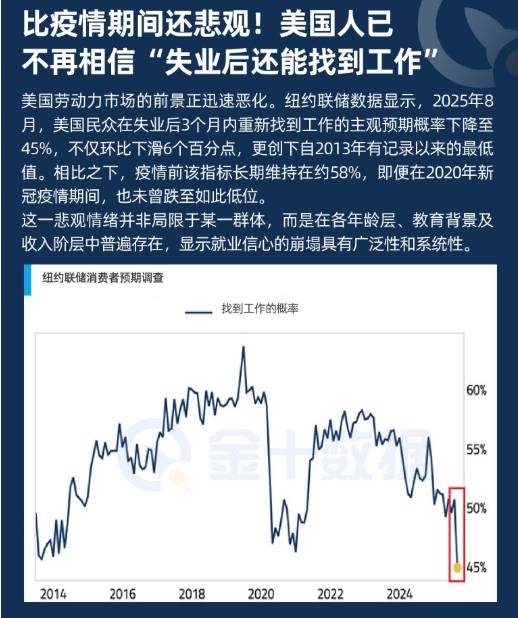 比疫情期間還悲觀！美國人已不再相信“失業後還能找到工作”