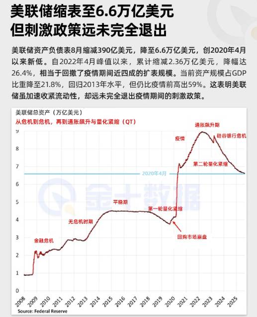 美聯儲縮表至6.6萬億美元，但刺激政策遠未完全退出