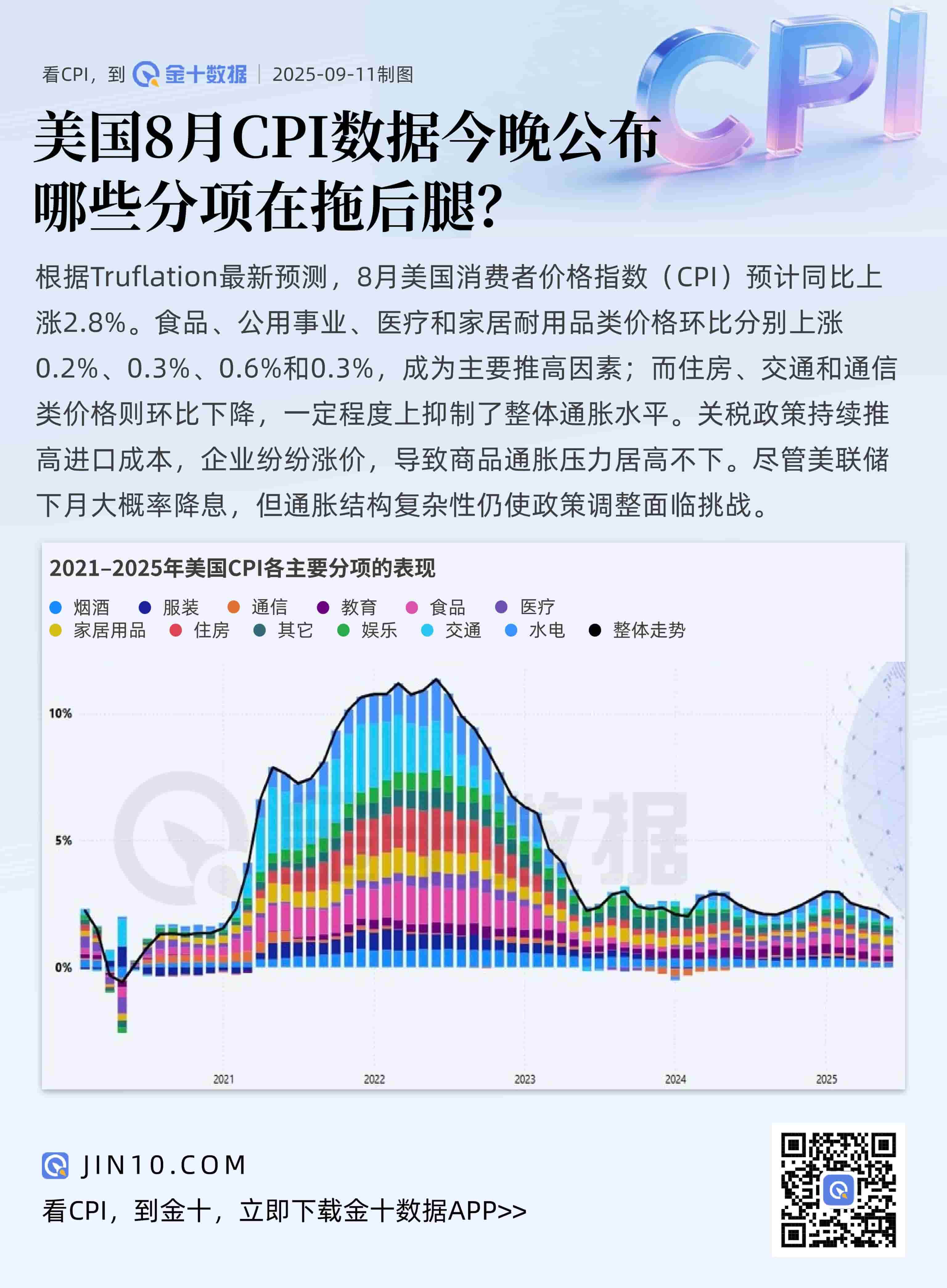 美國8月CPI數據今晚公佈，哪些分項在拖後腿？圖片1