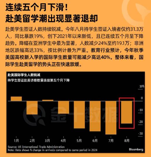 連續五個月下滑！赴美留學潮出現顯著退卻