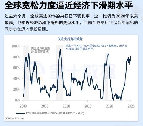 全球寬鬆力度逼近經濟下滑期水平