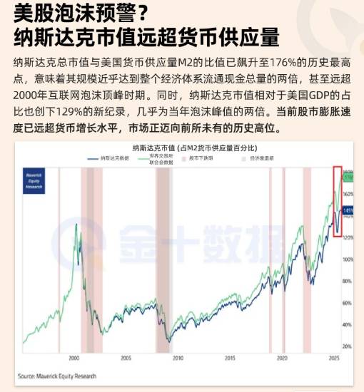 美股泡沫預警?納斯達克市值遠超貨幣供應量