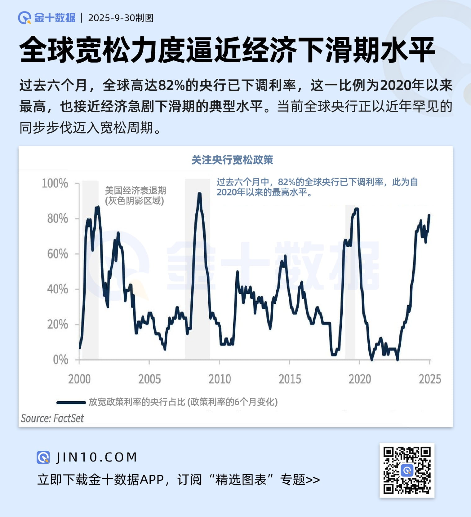 全球寬鬆力度逼近經濟下滑期水平圖片1