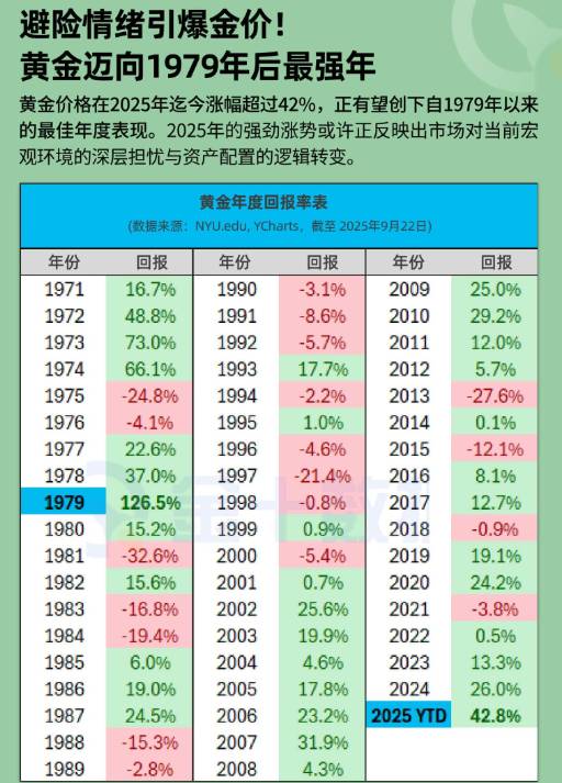 避險情緒引爆金價！黃金邁向1979年以來最強年份