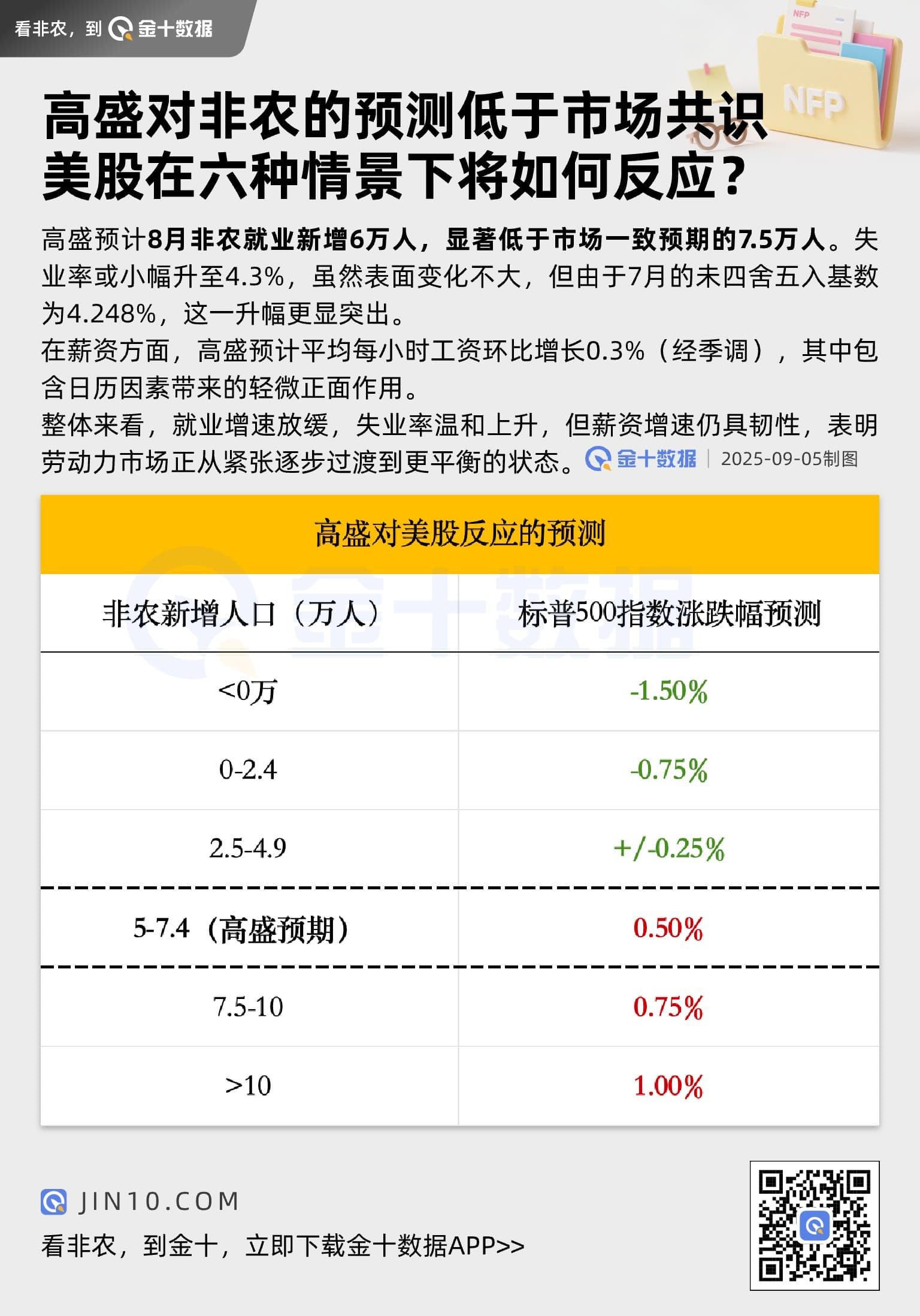 高盛：這六種非農情景下，美股將如何反應？圖片1