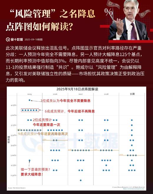 “風險管理”之名降息，點陣圖如何解讀？