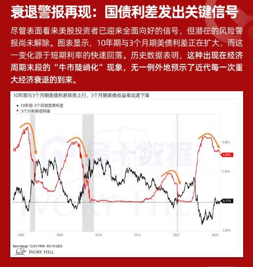 衰退警報再現：美債利差發出關鍵信號