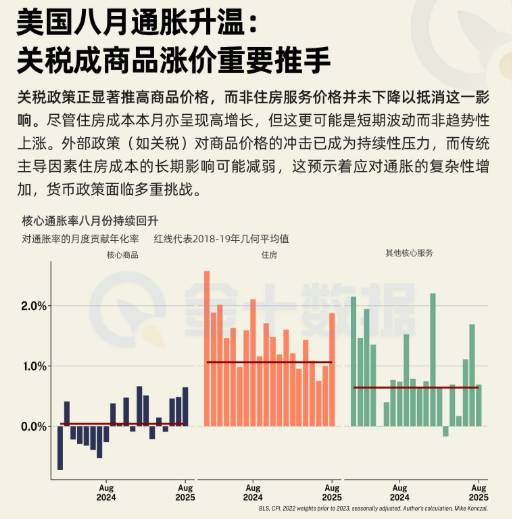 美國八月通脹升溫：關稅成商品漲價重要推手
