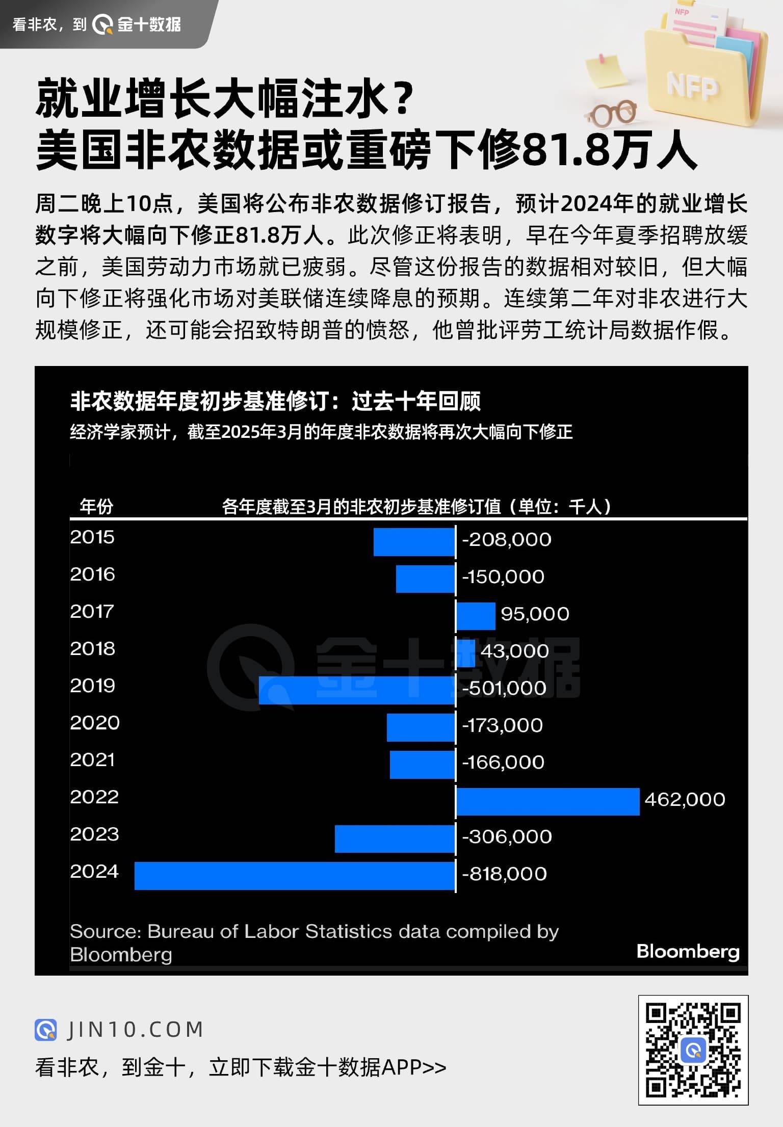 就業增長大幅注水？美國非農或重磅下修81.8萬人