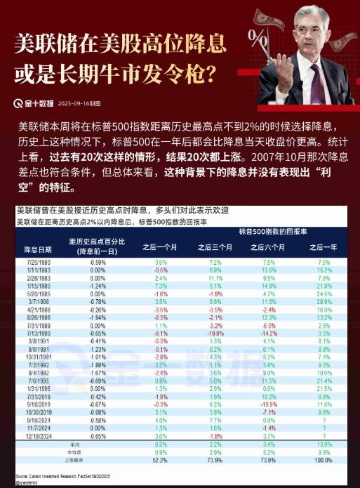 美聯儲在美股高位降息，或是長期牛市發令槍？