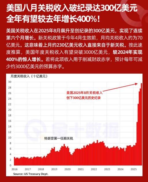 美國八月關稅收入破紀錄，全年有望較去年增長400%！
