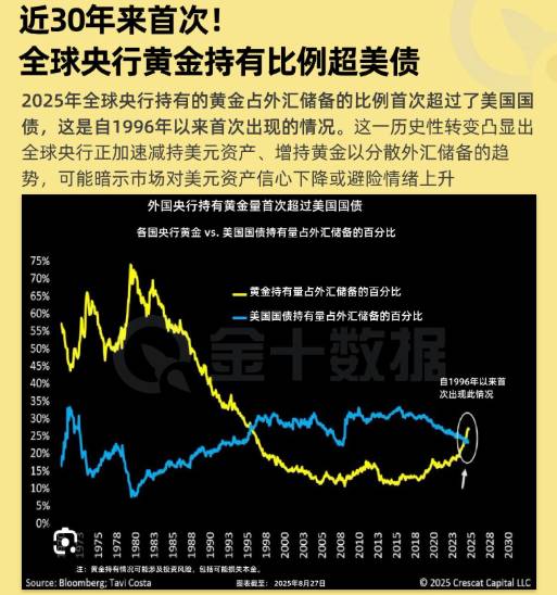 近30年來首次!全球央行黃金持有比例超美債