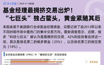 基金經理最擁擠交易出爐！“七巨頭”獨佔鰲頭，黃金緊隨其後