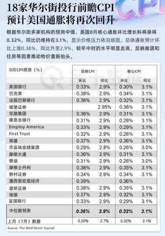 18家華爾街投行前瞻CPI：預計美國通脹再次回升