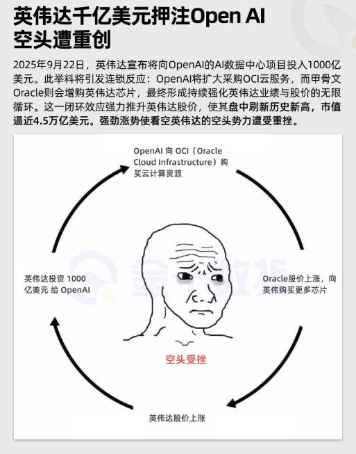 英偉達千億美元押注OpenAI，空頭遭重創！