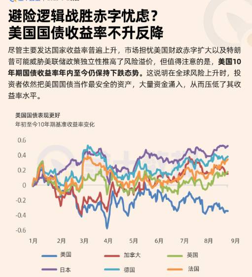 避險邏輯戰勝赤字憂慮?10年期美債收益率不升反降
