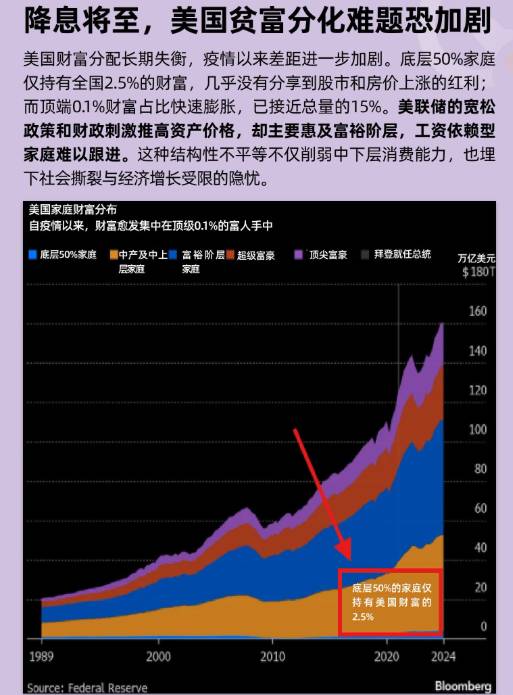 降息將至，美國貧富分化難題恐加劇