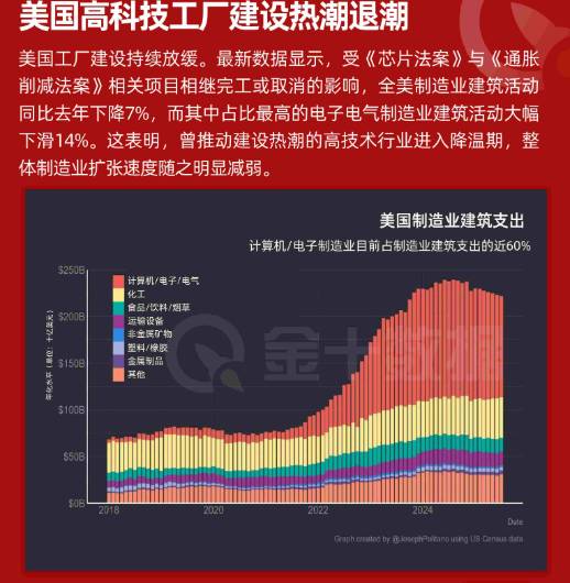 美國高科技工廠建設熱潮消退