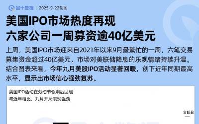 美國IPO市場熱度再現：六家公司一週募資逾40億美元