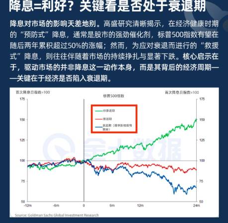降息=利好？關鍵看是否處於衰退期