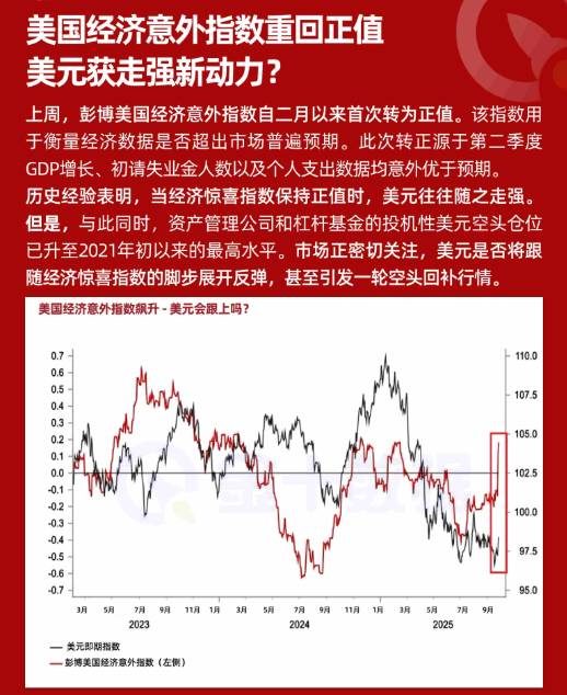 美國經濟意外指數重回正值，美元獲走強新動力？