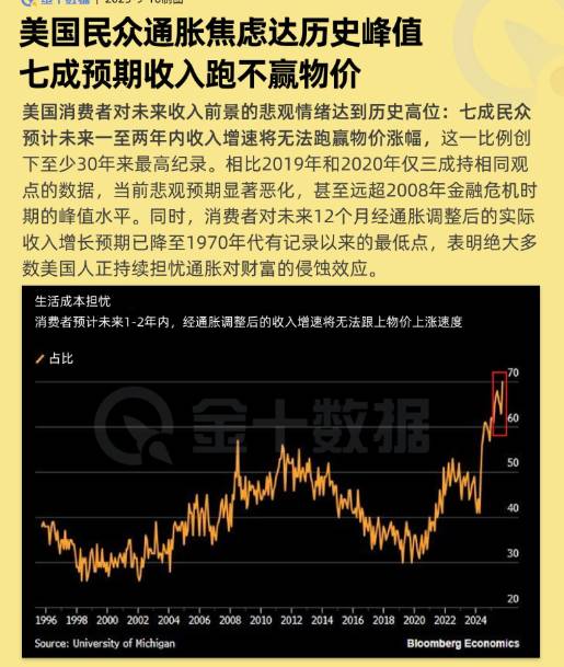 美國民衆通脹焦慮達歷史峯值！七成預期收入跑不贏物價