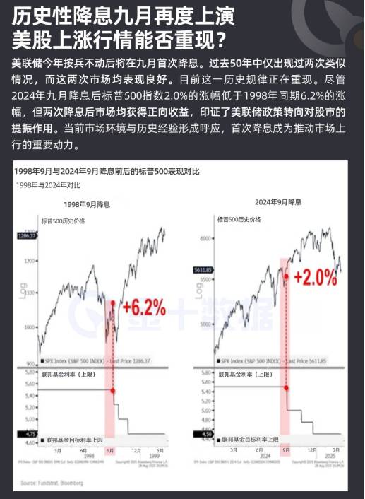 歷史性降息九月再度上演，美股上漲行情能否重現？