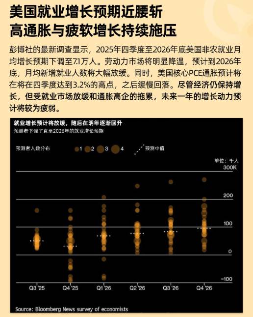美國就業增長預期近腰斬，高通脹與疲軟增長持續施壓