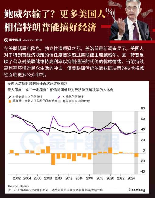 鮑威爾輸了？更多美國人相信特朗普能搞好經濟