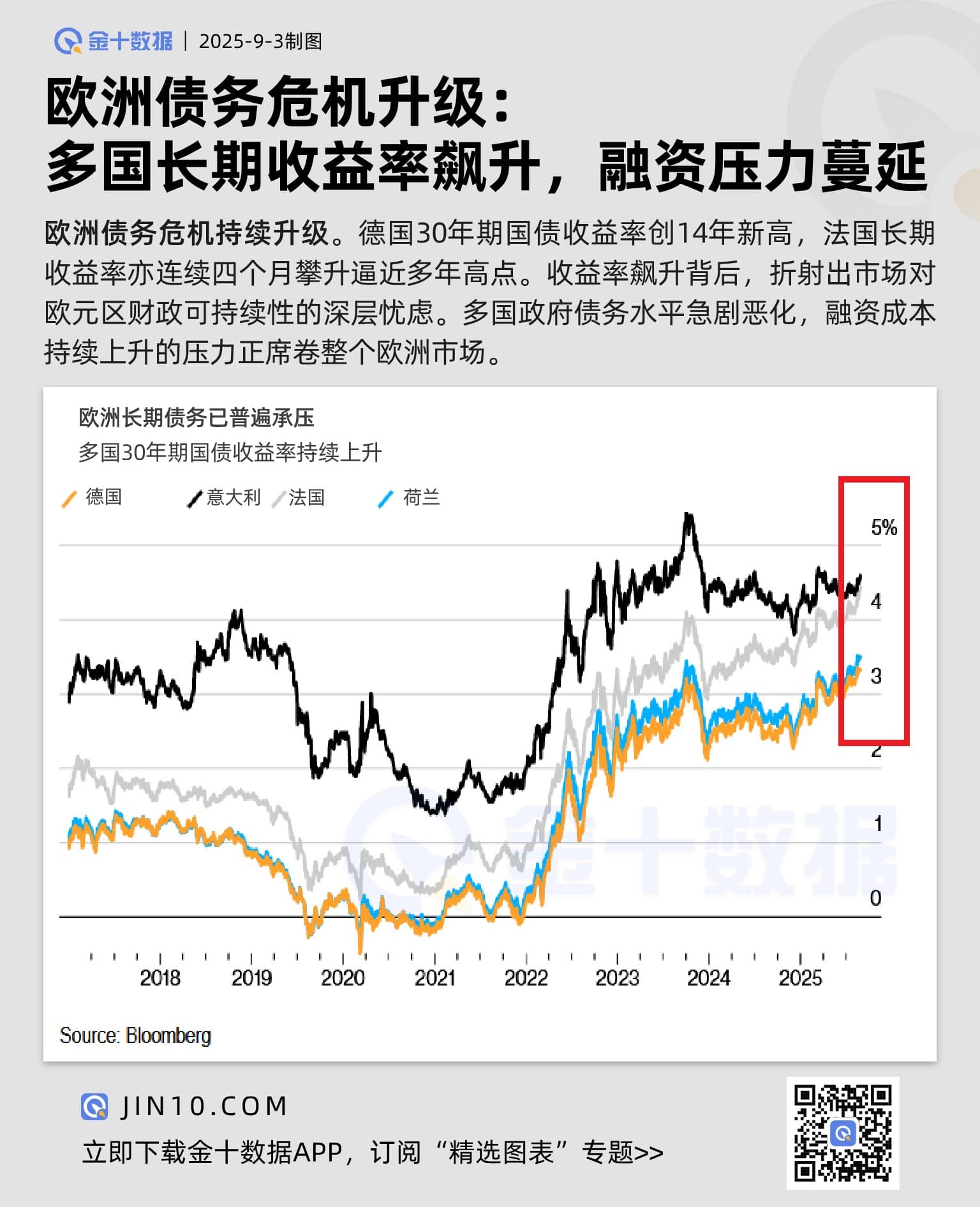 歐洲債務危機升級：多國長期收益率飆升，融資壓力蔓延圖片1