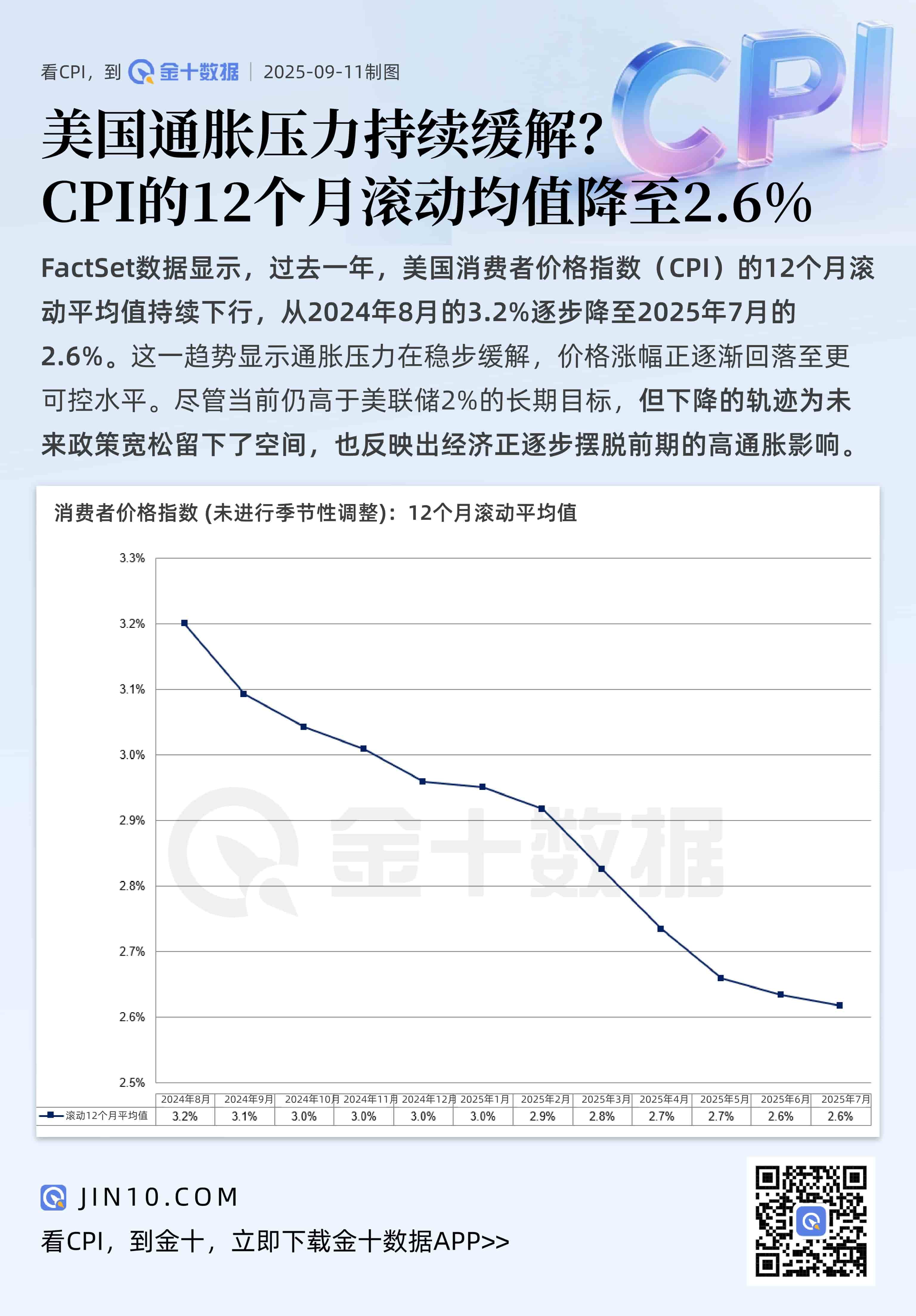 美國通脹壓力緩解？CPI的12個月滾動均值降至2.6%圖片1