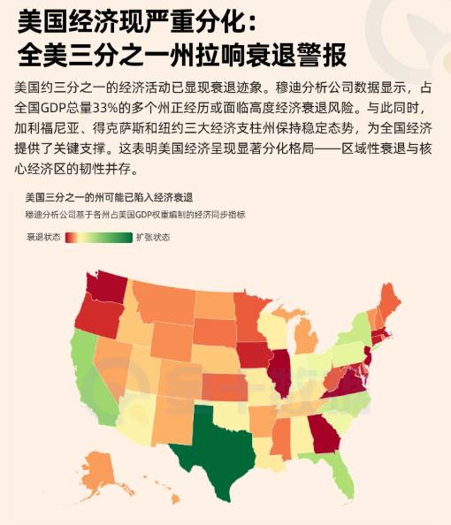 美國經濟現嚴重分化：三分之一的州拉響衰退警報