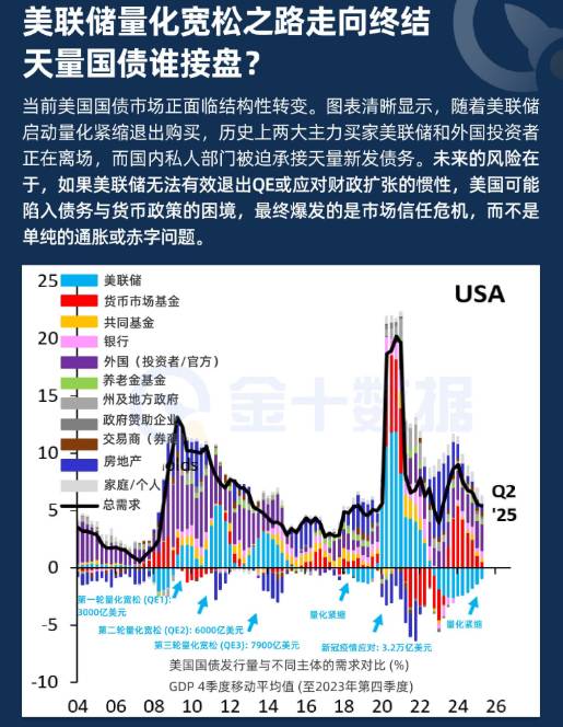 美聯儲量化寬鬆之路走向終結，天量國債誰接盤？