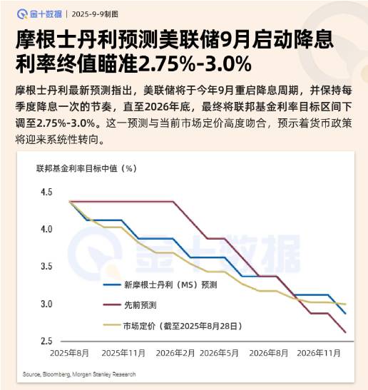 大摩預測美聯儲9月重啓降息，利率終值瞄準2.75%-3.0%