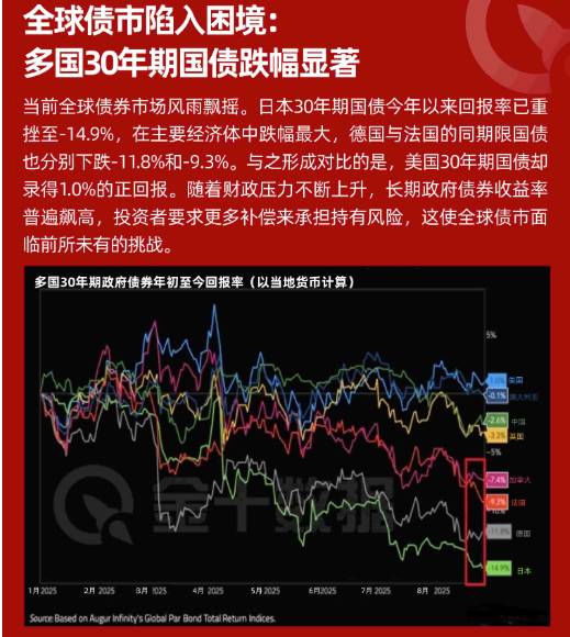 債市風暴來襲!多國30年期國債跌幅顯著