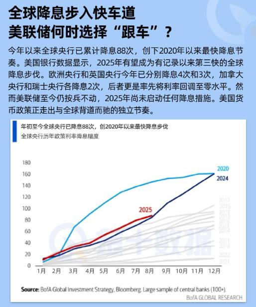 今年全球累計降息88次，美聯儲何時選擇“跟車”？