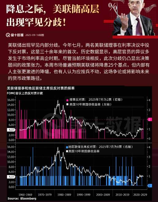 降息之際，美聯儲高層出現罕見分歧！