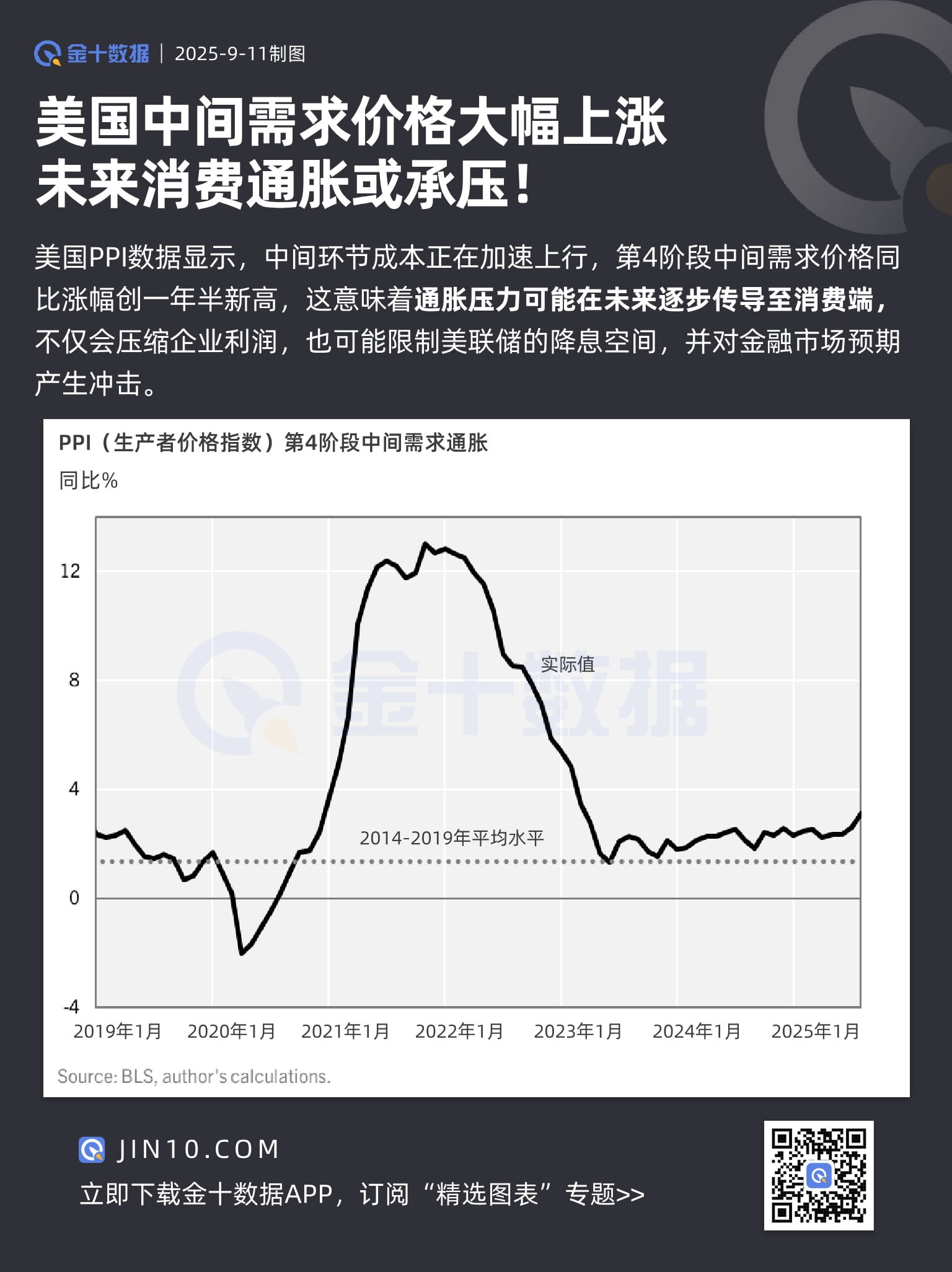 美國中間需求價格大幅上漲 未來消費通脹或承壓！圖片1